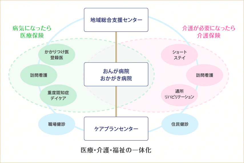 医療・介護・福祉の一体化