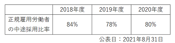 労働施策総合推進法に基づく中途採用比率の公表