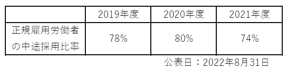 労働施策総合推進法に基づく中途採用比率の公表