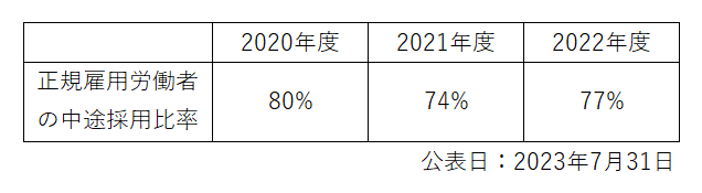 労働施策総合推進法に基づく中途採用比率の公表