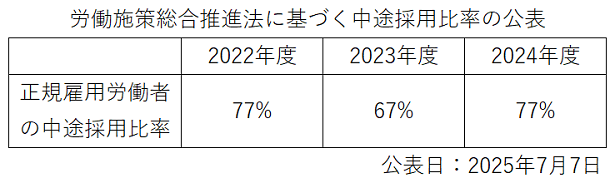 労働施策総合推進法に基づく中途採用比率の公表