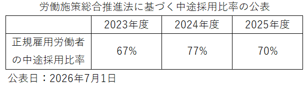 労働施策総合推進法に基づく中途採用比率の公表