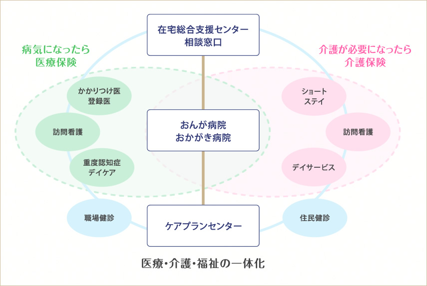 医療・介護・福祉の一体化